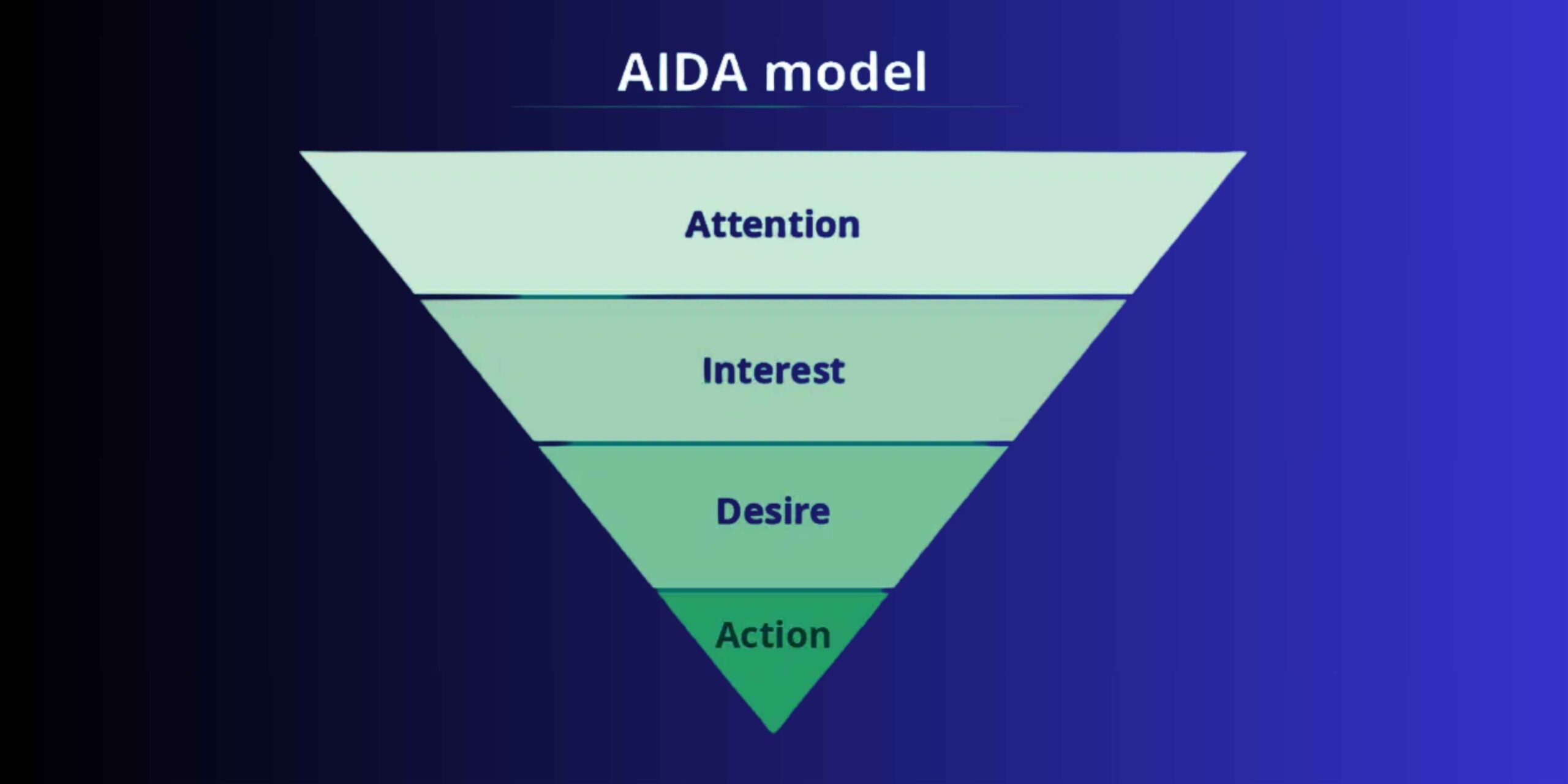 Understanding the Four Stages of the AIDA Model