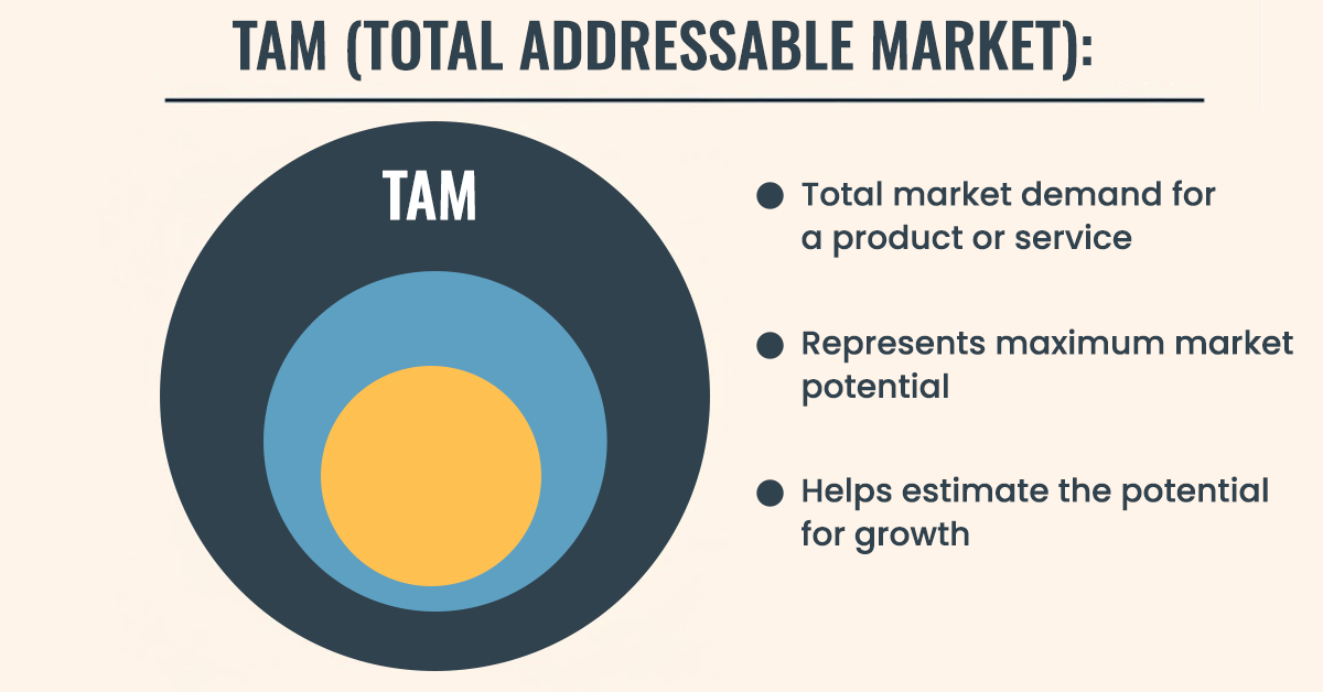 TAM (Total Addressable Market)