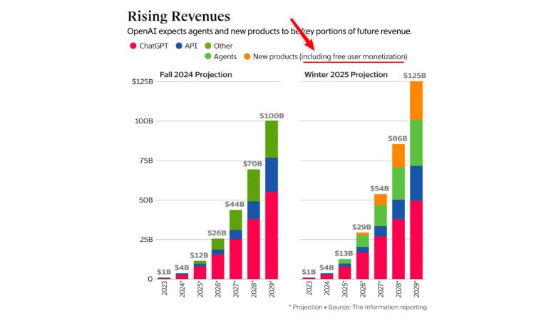 Rising Revenues