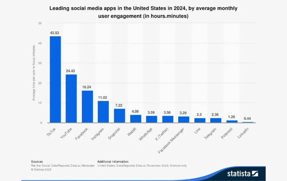 Average User Engagement