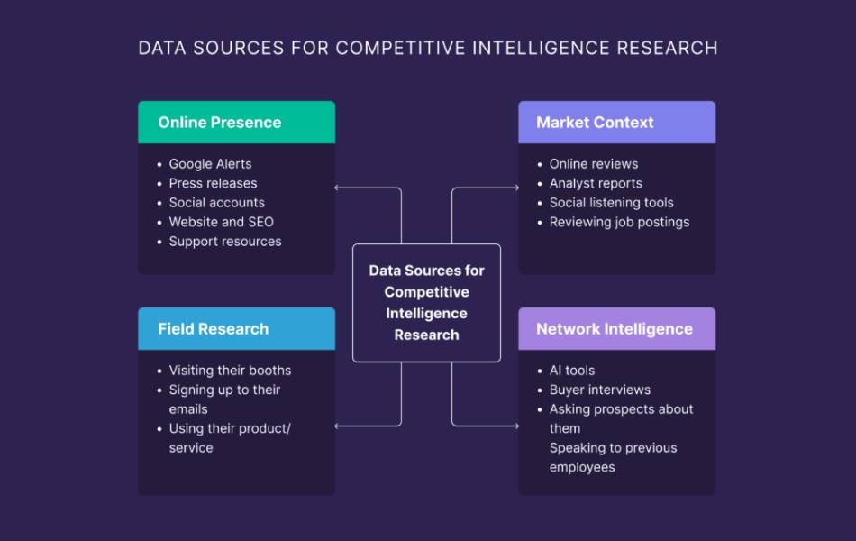Collect Data Systematically in Stages