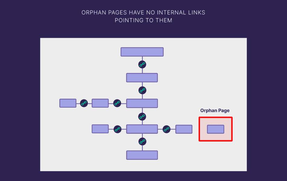 Orphan pages no internal links