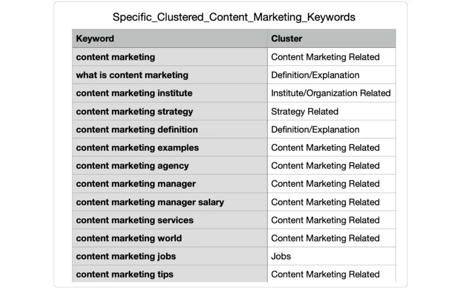 Specific clustered content marketing keywords