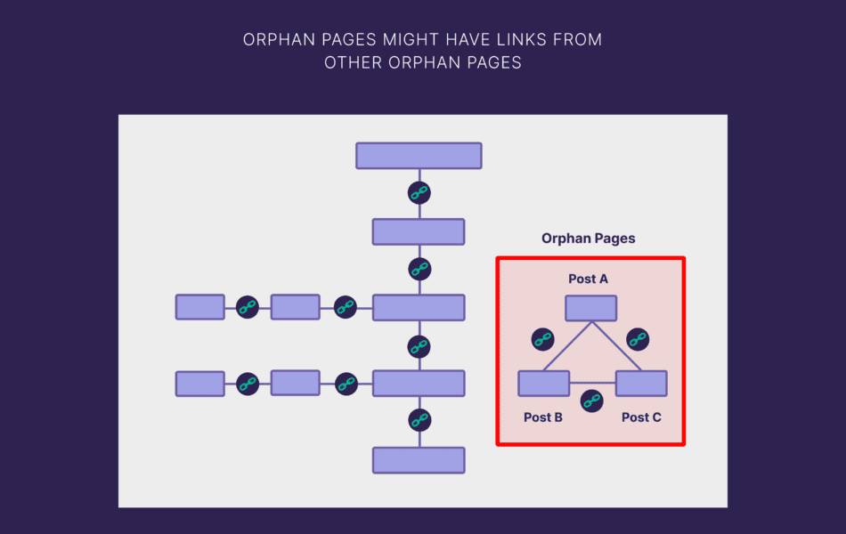 What Counts as an Orphan Page