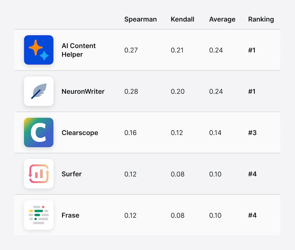 correlation between Google rankings and content scores