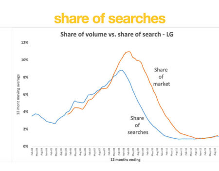 What Is the Share of Search? & How to Calculate It