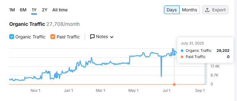 Best SEO Company figure 12