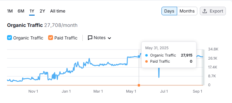 Best SEO Company figure 8