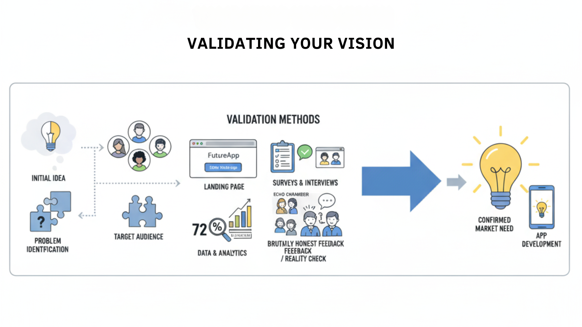 Validate-Your-Vision