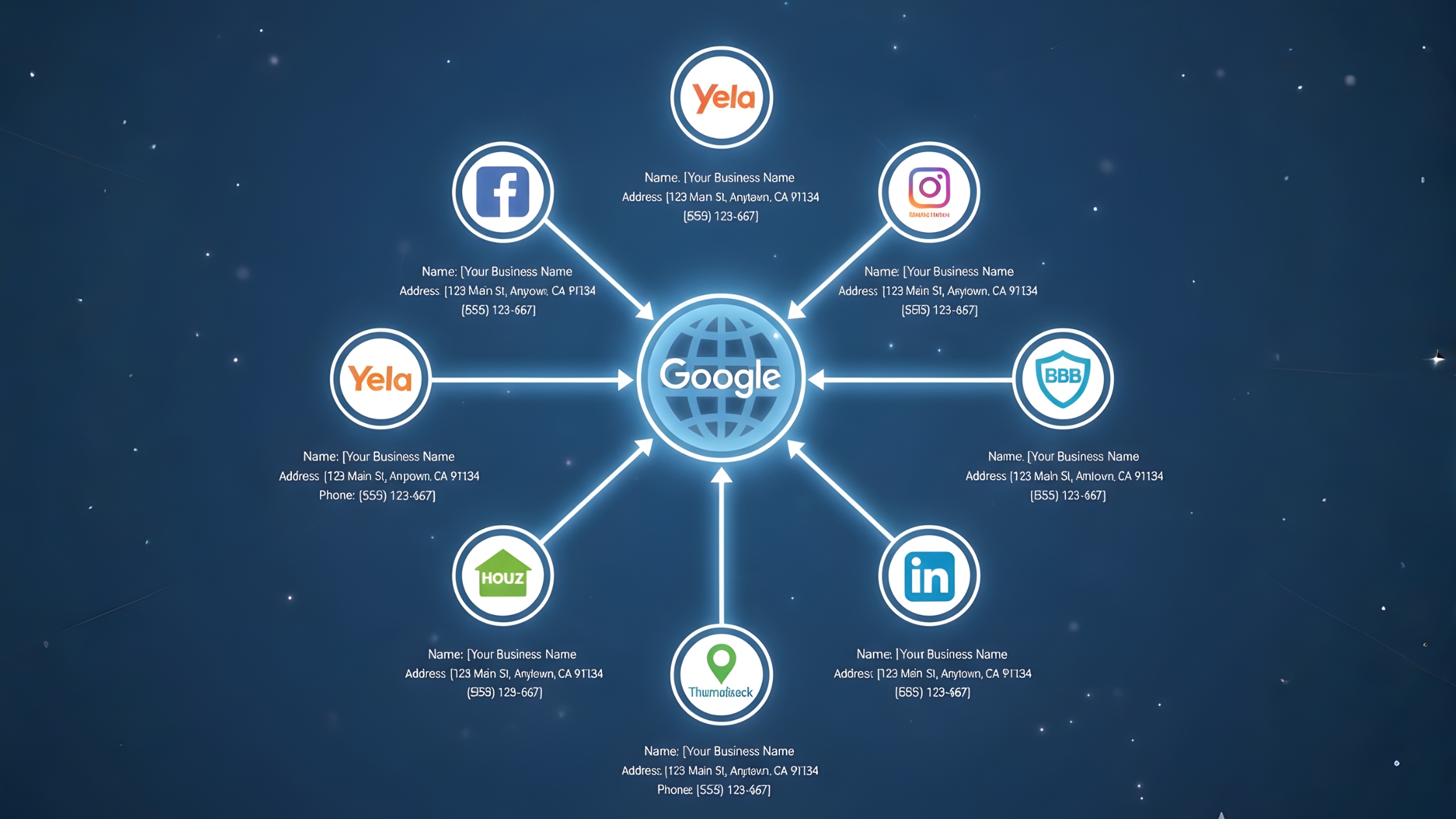 Visual representation of Consistent Citations & NAP Across the Web